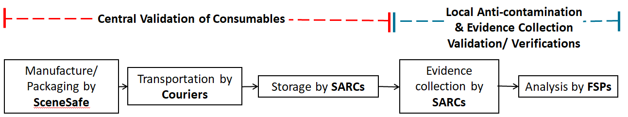 SARC consumables