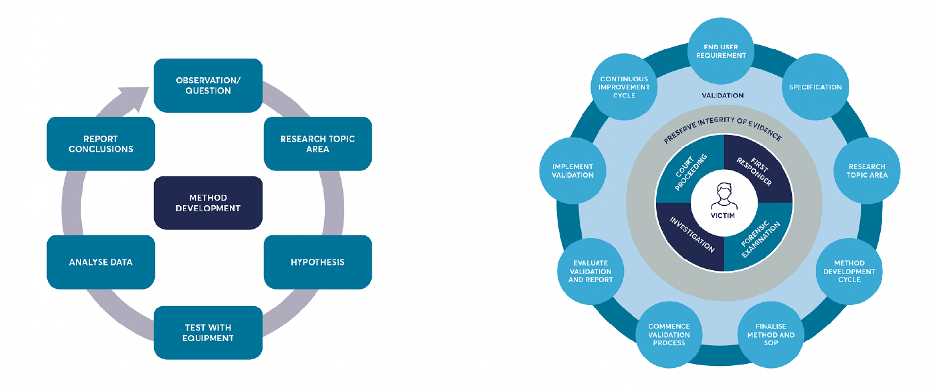 Method Development and Validation Wheels